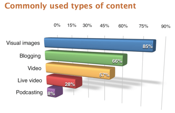 Респонденты опроса, проведенного в отчете по маркетингу в социальных сетях за 2017 год, назвали визуальные изображения наиболее часто используемым типом контента.
