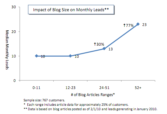 размер блога