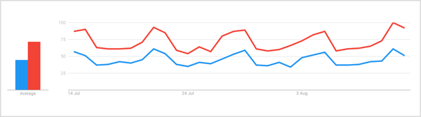 Поиск по запросу «джин» и «коктейль» в Google Trends за 7-дневный период показывает постоянный всплеск слова «джин» в начале уик-энда, причем в пятницу и субботу наблюдается самый высокий объем продаж.
