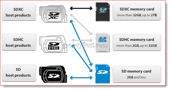 Матрица совместимости SD-карт
