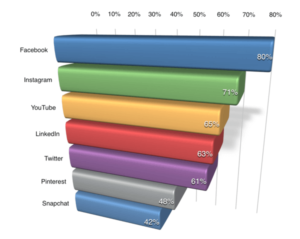 Шестьдесят три процента маркетологов B2B заинтересованы в изучении LinkedIn.