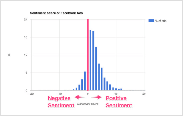 Диаграмма Smart Insights для оценки настроений рекламы в Facebook.