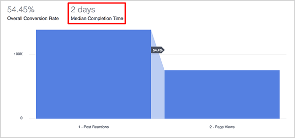 Эндрю Фоксвелл объясняет, как метрика «Среднее время завершения» на панели «Воронки» в Facebook Analytics полезна для маркетологов. Над синим графиком воронки показано среднее время завершения воронки как 2 дня.