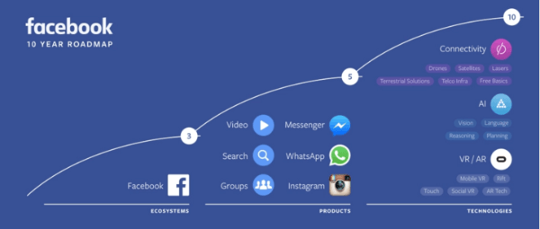 Дорожная карта facebook на десять лет