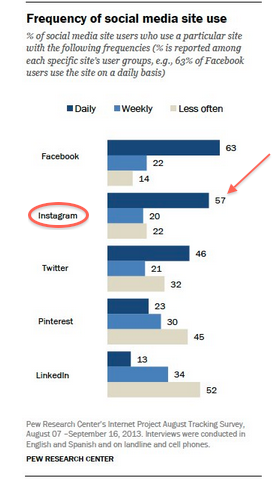 График частоты использования платформы социальных сетей