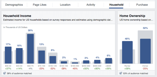 facebook информация об аудитории доход домовладение