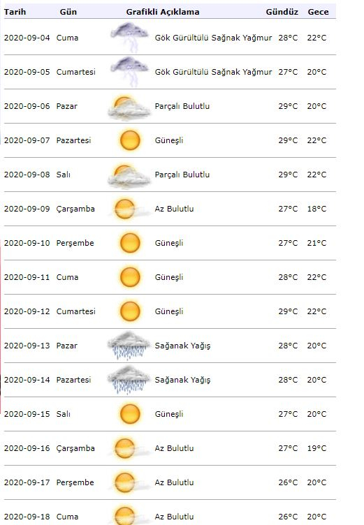 Предупреждение о погоде от метеорологии! Какая погода будет в Стамбуле 4 сентября?