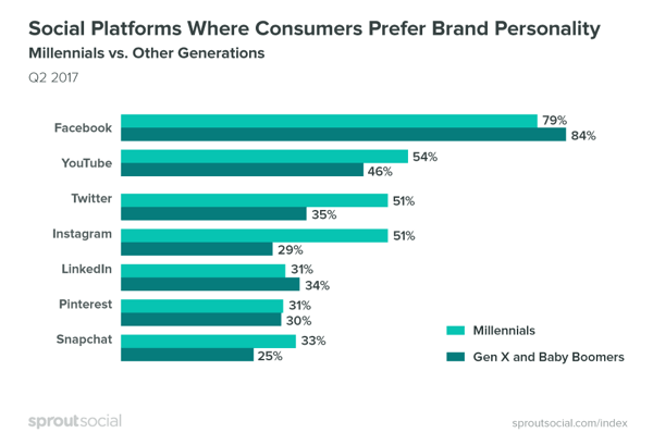 Потребители предпочитают, чтобы бренды были более представительными на Facebook.