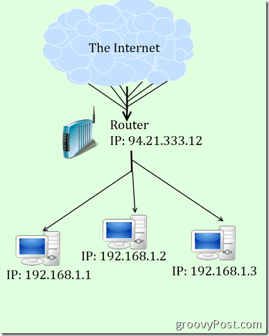 дерьмовая диаграмма IP и NAT