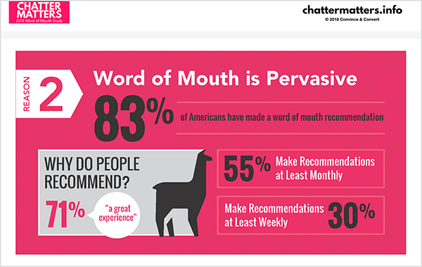 Это инфографика из исследования Jay Baer’s Chatter Matters. В нем говорится, что 83% американцев дали рекомендации из уст в уста.