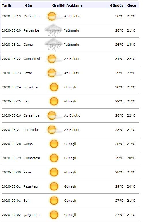 Оповещение о погоде в метеорологии! Какая погода будет в Стамбуле 19 августа?