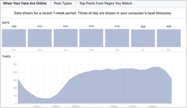 Facebook Insights показывает, когда ваши поклонники в сети.