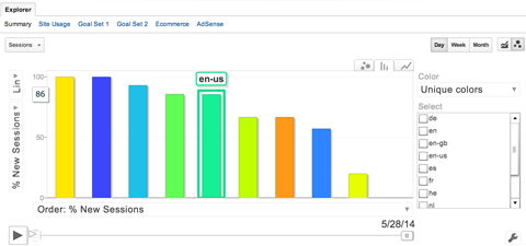 просмотр графика в Google Analytics Explorer