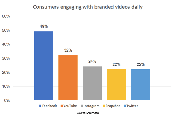 Facebook лидирует по проценту потребителей, просматривающих брендовые видео.
