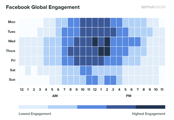 10 показателей, которые нужно отслеживать при анализе вашего маркетинга в социальных сетях, пример данных, показывающих глобальную вовлеченность Facebook по времени