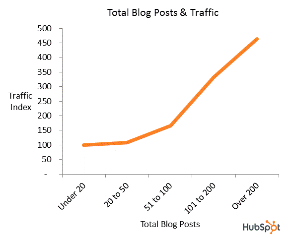 трафик сообщений в блогах
