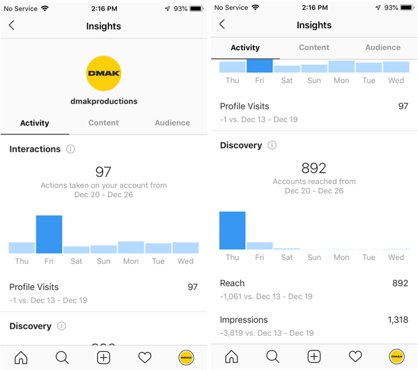 Примеры аналитики Instagram для учетной записи DMAK Productions на вкладке Activity.