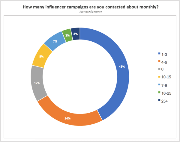 Influence.co ежемесячно связывается с информационными кампаниями по вопросам кампании