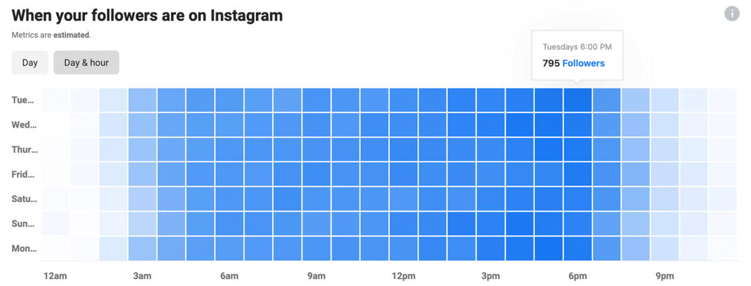 изображение Instagram Insights с диаграммой, когда ваши подписчики находятся в Instagram