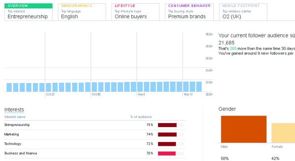 В Twitter Analytics перейдите на вкладку «Аудитории», чтобы узнать демографические данные и интересы аудитории.