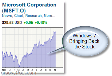После глубокого погружения акция Microsoft снова растет