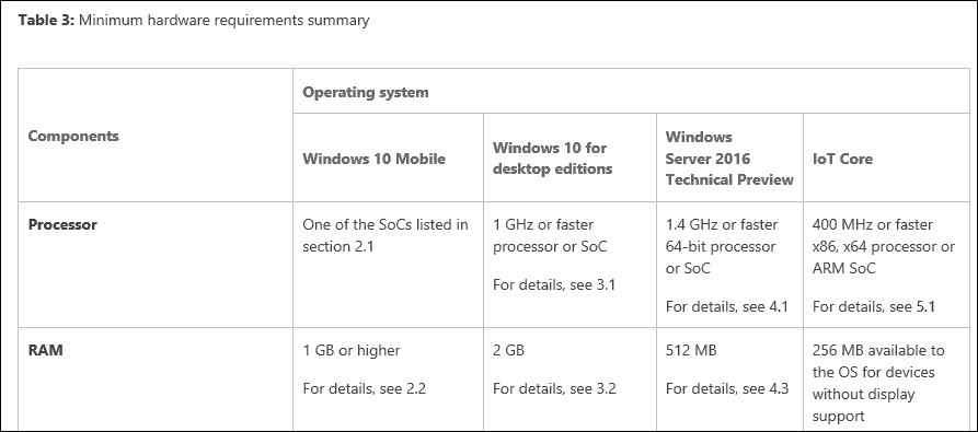 Microsoft обновляет требования к оперативной памяти для Windows 10