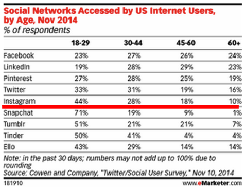социальная сеть, доступ к которой имеют пользователи из США по возрасту emarketer 2014 г.