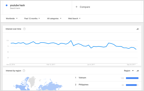 Результаты исследования ключевых слов Google Trends