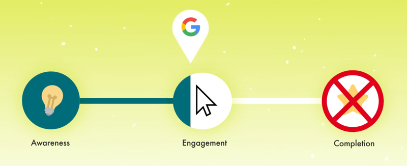 график, демонстрирующий путь покупателя с помощью маркера Google, отмеченного небольшой частью маркера полного взаимодействия с отметкой о завершении в качестве шага
