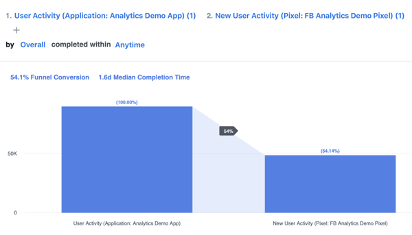 Пример воронки, основанной на модуле многоканального привлечения пользователей в Facebook Analytics.