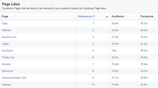 Просмотрите список страниц Facebook, которые могут иметь отношение к вашей целевой аудитории.