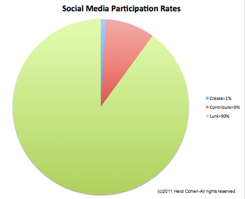 уровень участия в социальных сетях