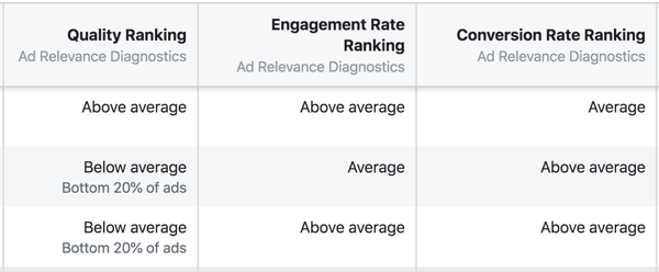 Новые средства диагностики релевантности рекламы Facebook - это рейтинг качества, рейтинг уровня вовлеченности и рейтинг коэффициента конверсии.