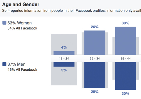 статистика аудитории facebook с разбивкой по полу и возрасту