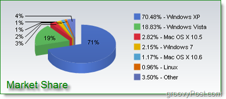 Информация о доле рынка, касающаяся Windows 7, Windows Vista, Windows XP, Mac OSX, Linux и других операционных систем.