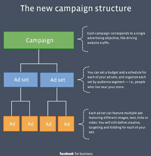 структура кампании facebook