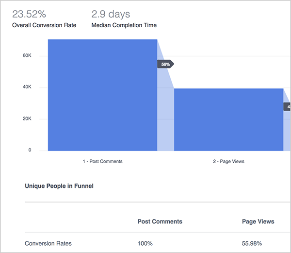 Эндрю Фоксвелл объясняет преимущества панели инструментов Funnels в Facebook Analytics. Здесь синий график иллюстрирует эффективность воронки, которая отслеживает комментарии к сообщениям, просмотры страниц и затем покупки. Вверху: общий коэффициент конверсии составляет 23,52%, а среднее время выполнения - 2,9 дня. Под графиком вы видите диаграмму со следующими столбцами: Комментарии к публикации, Просмотры страниц, Покупки. В строках диаграммы, которые не показаны, перечислены различные показатели.
