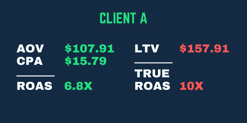 Пример истинной рентабельности инвестиций в рекламу, когда доходность выше, если учесть LTV клиента, а не только рентабельность инвестиций в первую покупку.