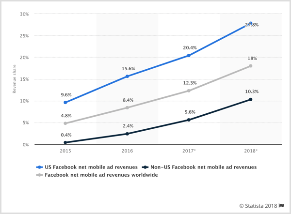 График статистики чистых доходов Facebook от мобильной рекламы в США, за пределами США и во всем мире.