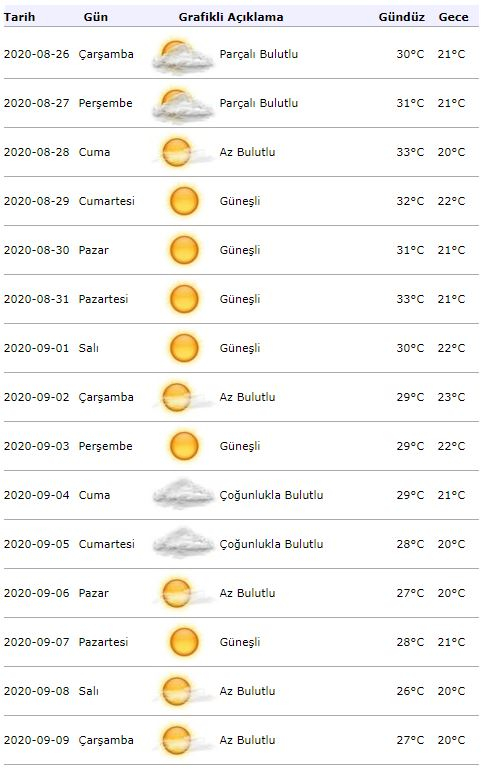 Оповещение о погоде в метеорологии! Какая погода будет в Стамбуле 26 августа?
