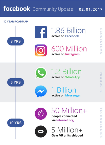  Facebook поделился своими доходами за 4 квартал и полный 2016 год и предоставил обновленную информацию о своем прогрессе в построении глобального сообщества.