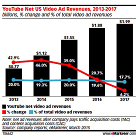 изображение доходов от рекламы на YouTube