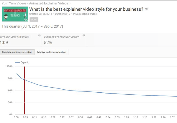 Абсолютное удержание аудитории показывает количество просмотров разных частей видео на YouTube.
