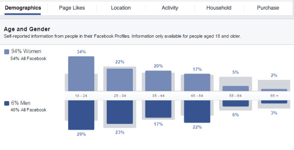 Получите представление о своей индивидуализированной аудитории Facebook, просматривая различные доступные графики данных.