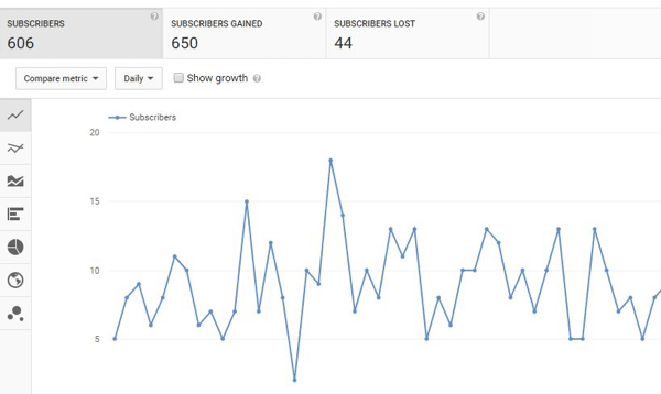 Отслеживайте рост подписчиков YouTube с течением времени.