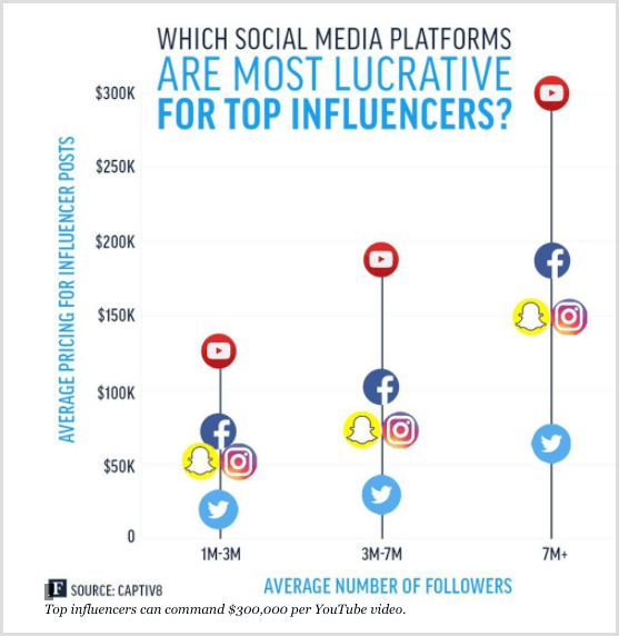 Диаграмма Forbes, показывающая самых влиятельных лиц для различных социальных сетей.