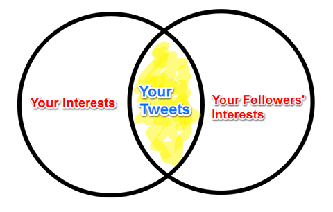 диаграмма пересечения интересов