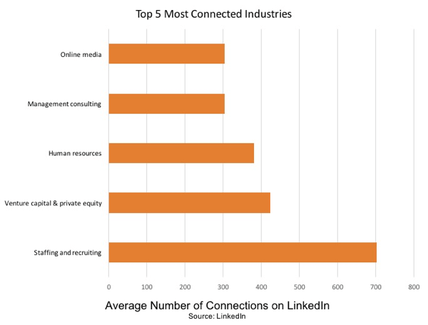 Подбор персонала и подбор персонала - это отрасль с наибольшим количеством контактов в LinkedIn.