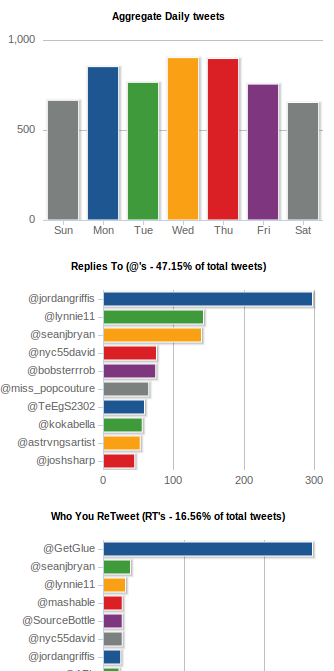графики tweetstats