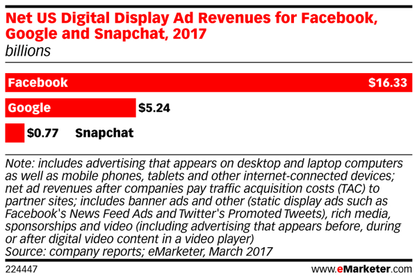 Выручка Snapchat от рекламы отстает от Facebook.